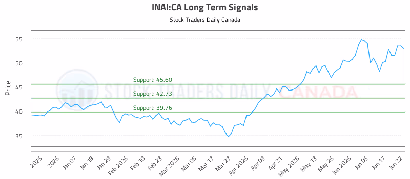 Stock Chart for INAI:CA