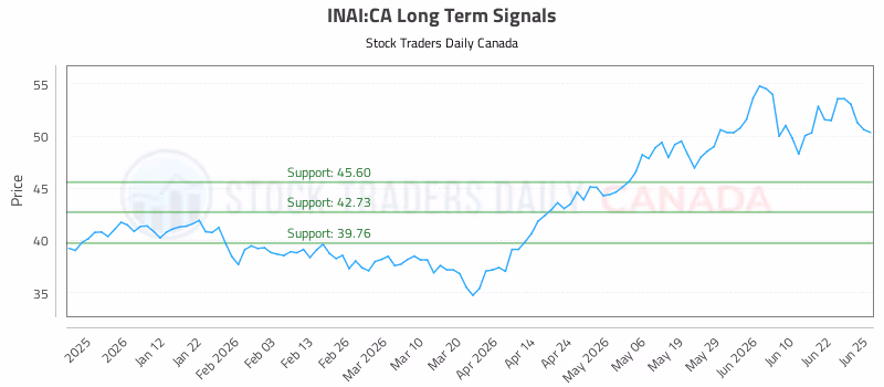 Stock Chart for INAI:CA