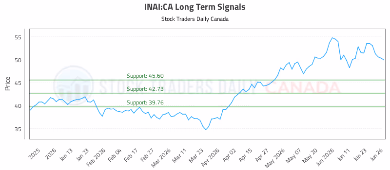 Stock Chart for INAI:CA