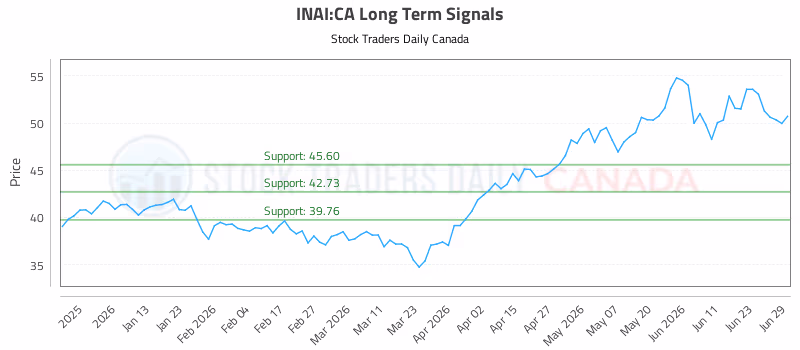 Stock Chart for INAI:CA