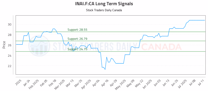 Stock Chart for INAI.F:CA