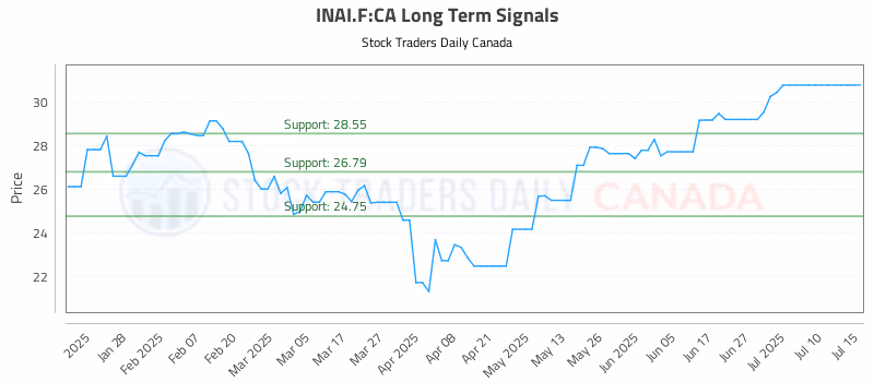 Stock Chart for INAI.F:CA