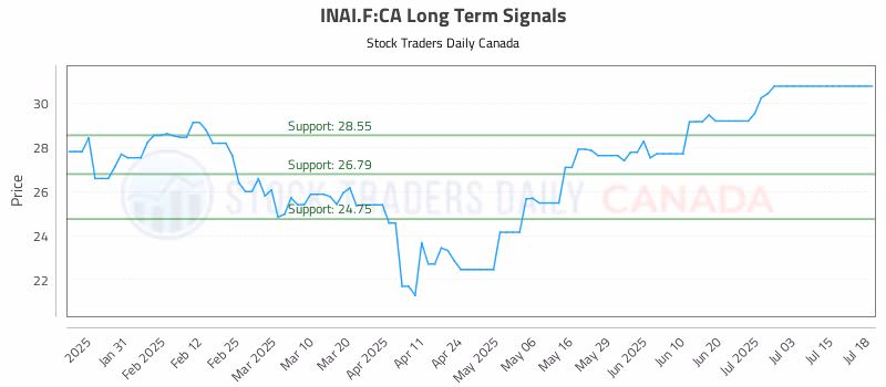 Stock Chart for INAI.F:CA
