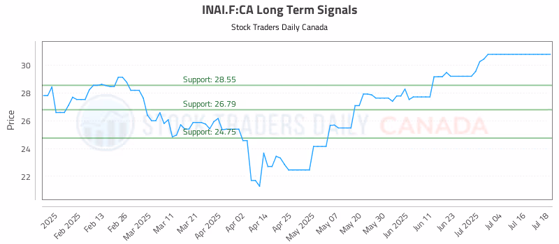Stock Chart for INAI.F:CA