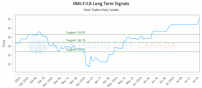 Stock Chart for INAI.F:CA
