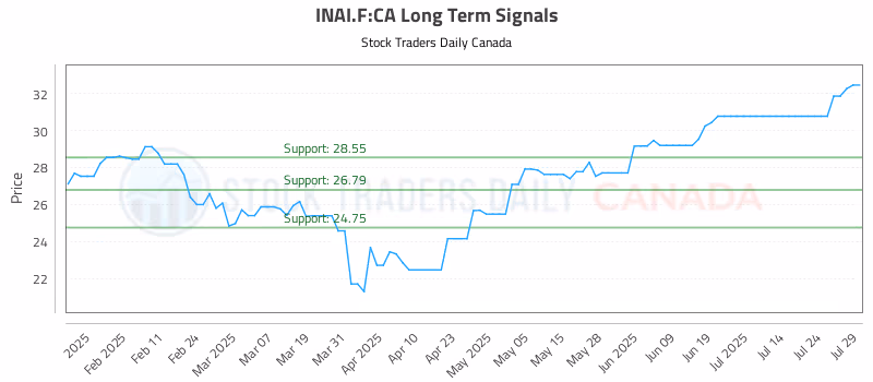 Stock Chart for INAI.F:CA