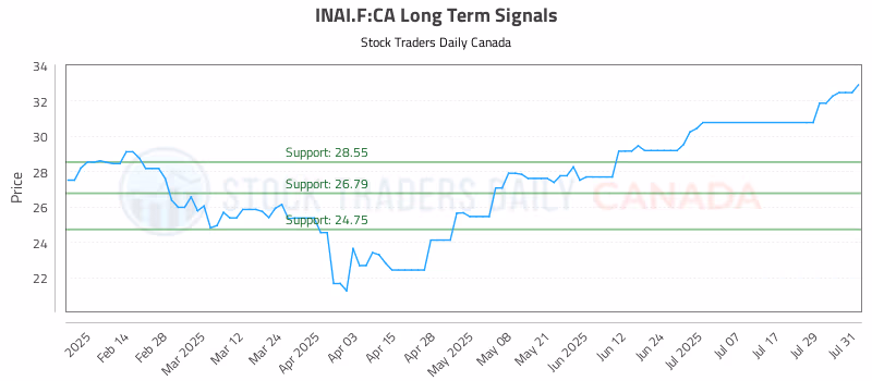 Stock Chart for INAI.F:CA