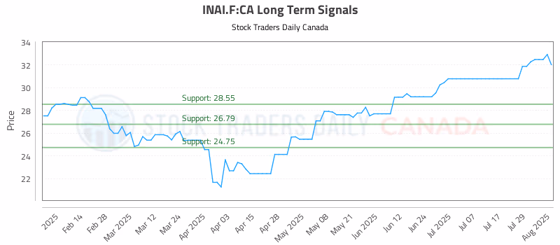 Stock Chart for INAI.F:CA