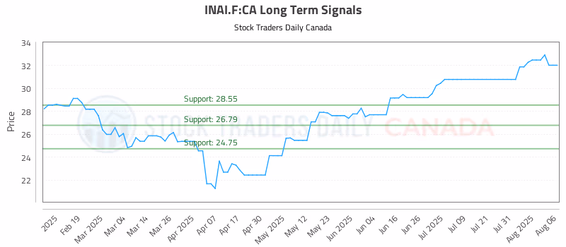 Stock Chart for INAI.F:CA