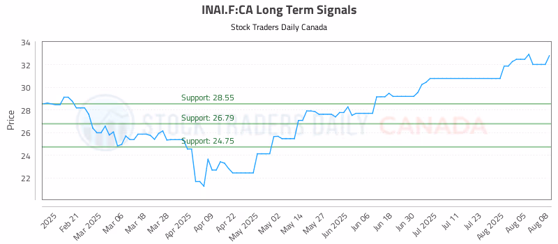 Stock Chart for INAI.F:CA