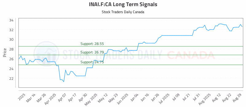Stock Chart for INAI.F:CA