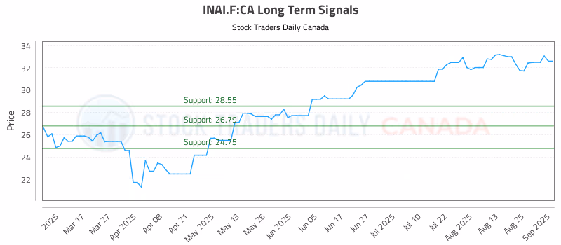 Stock Chart for INAI.F:CA