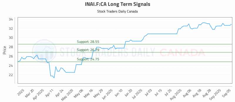 Stock Chart for INAI.F:CA