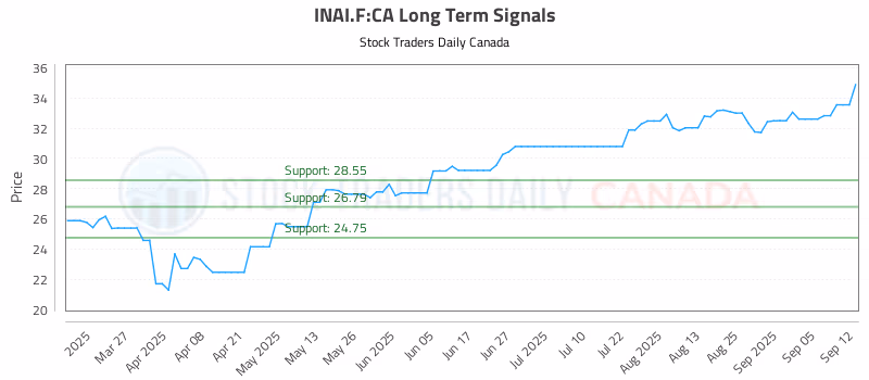Stock Chart for INAI.F:CA