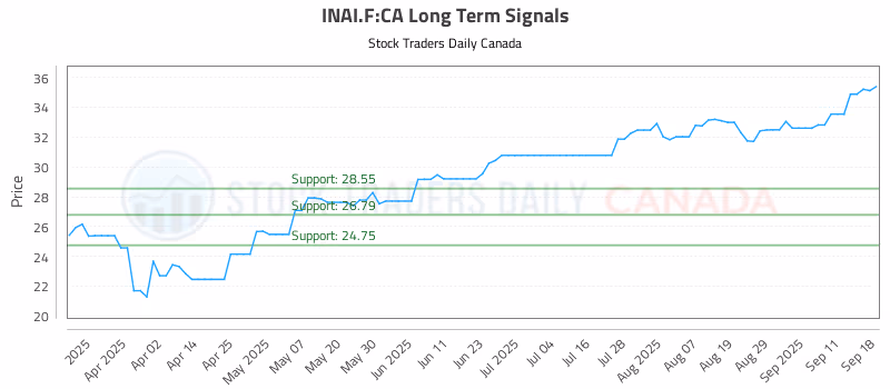 Stock Chart for INAI.F:CA