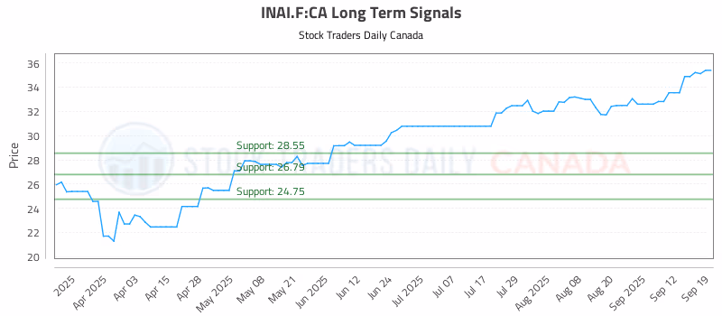 Stock Chart for INAI.F:CA