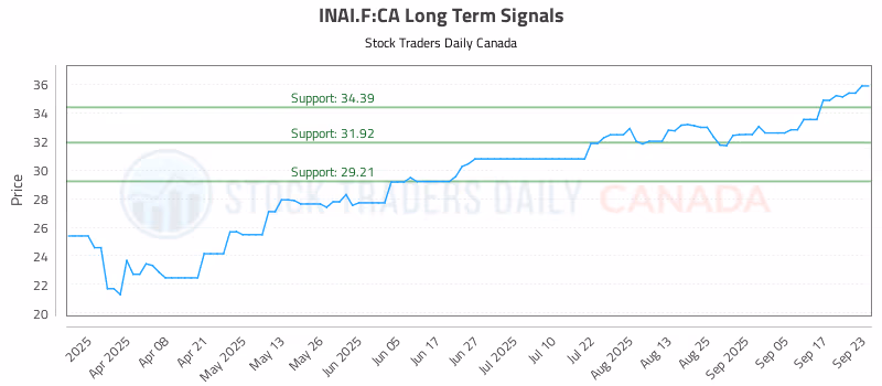 Stock Chart for INAI.F:CA