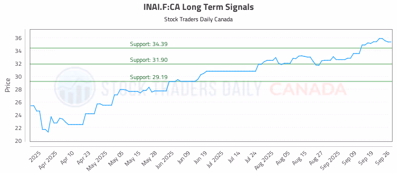 Stock Chart for INAI.F:CA