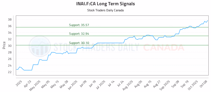 Stock Chart for INAI.F:CA