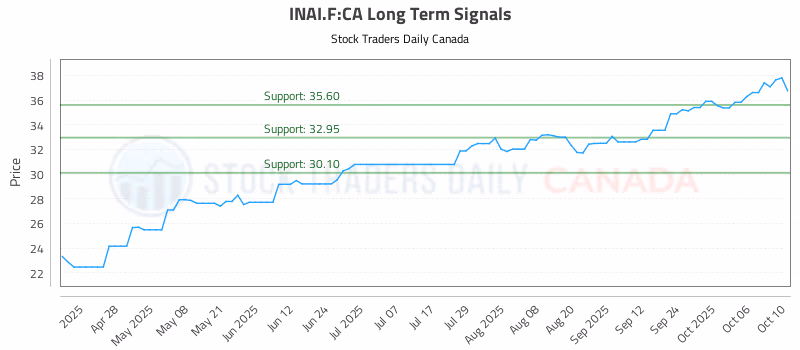 Stock Chart for INAI.F:CA