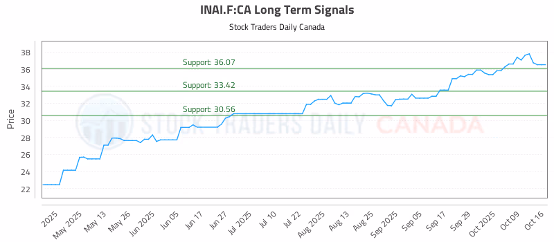 Stock Chart for INAI.F:CA