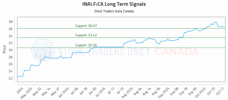 Stock Chart for INAI.F:CA