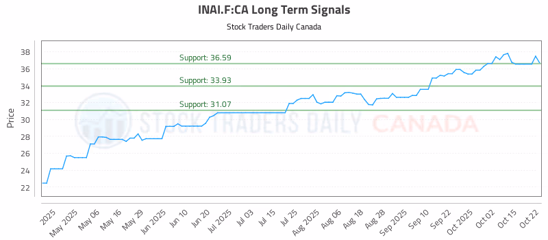 Stock Chart for INAI.F:CA