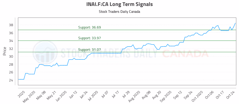 Stock Chart for INAI.F:CA