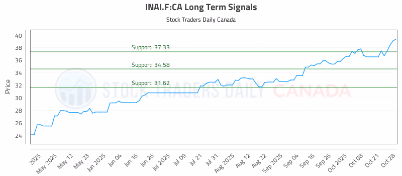 Stock Chart for INAI.F:CA
