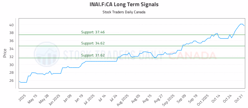 Stock Chart for INAI.F:CA