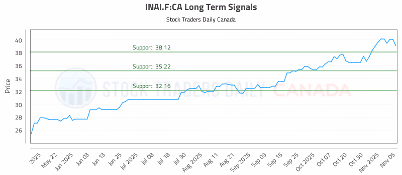 Stock Chart for INAI.F:CA