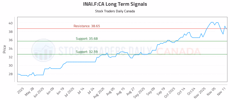 Stock Chart for INAI.F:CA