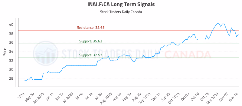 Stock Chart for INAI.F:CA