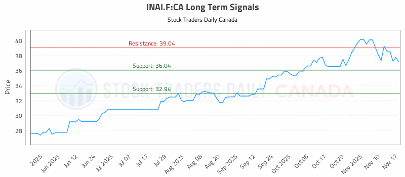 Stock Chart for INAI.F:CA