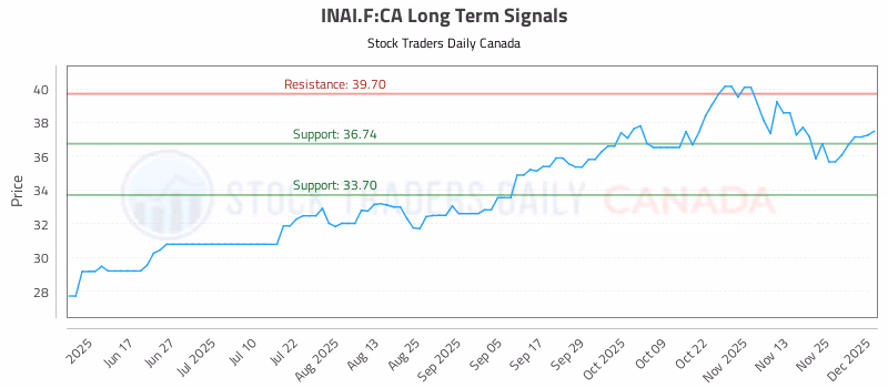 Stock Chart for INAI.F:CA