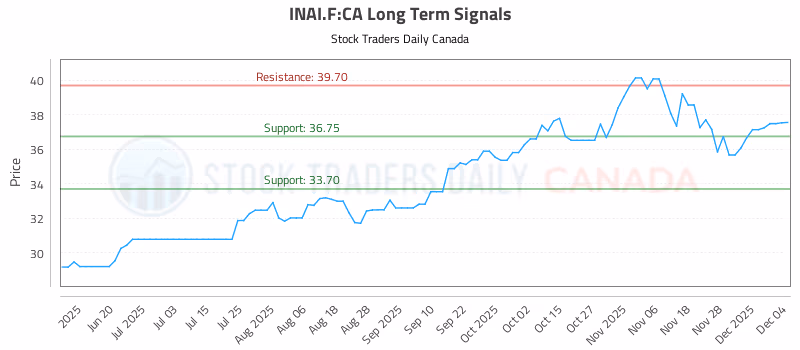 Stock Chart for INAI.F:CA