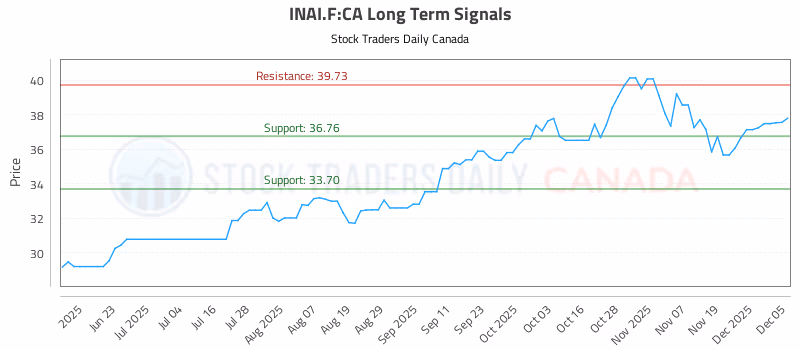 Stock Chart for INAI.F:CA