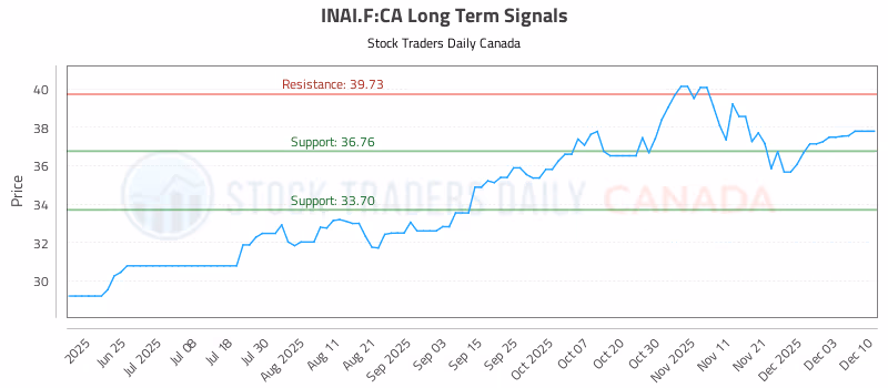 Stock Chart for INAI.F:CA