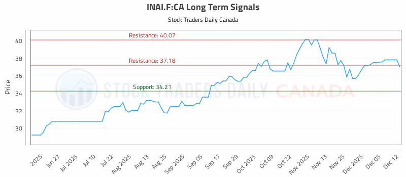 Stock Chart for INAI.F:CA