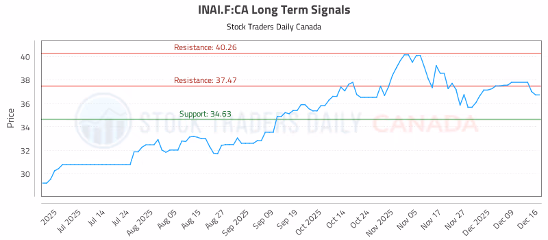 Stock Chart for INAI.F:CA
