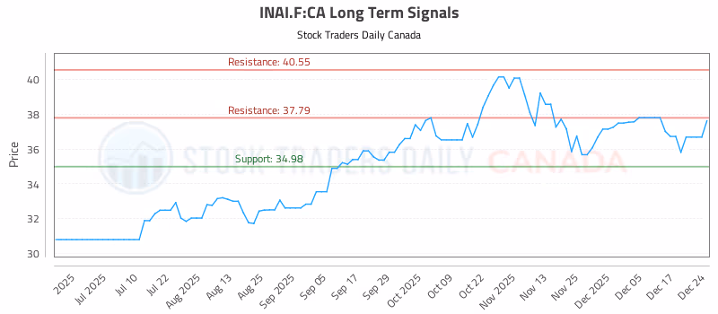 Stock Chart for INAI.F:CA