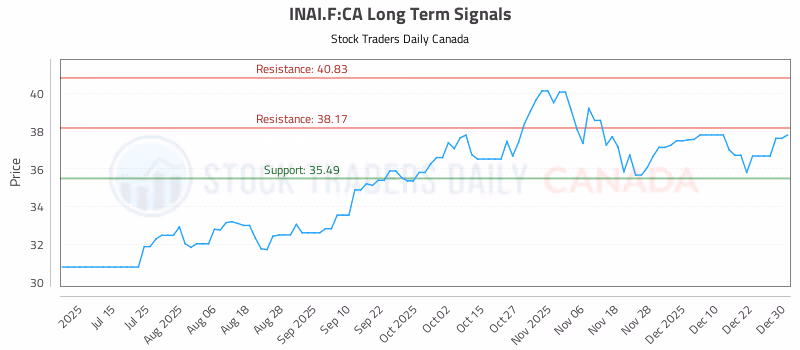 Stock Chart for INAI.F:CA