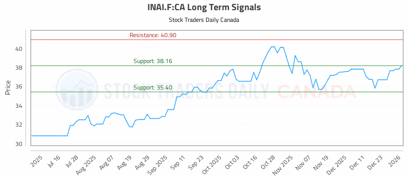 Stock Chart for INAI.F:CA