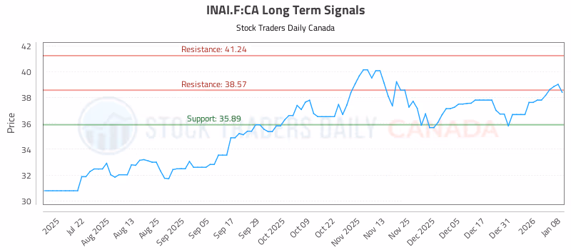 Stock Chart for INAI.F:CA