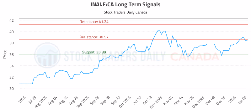Stock Chart for INAI.F:CA