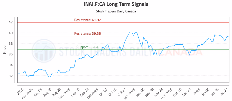 Stock Chart for INAI.F:CA