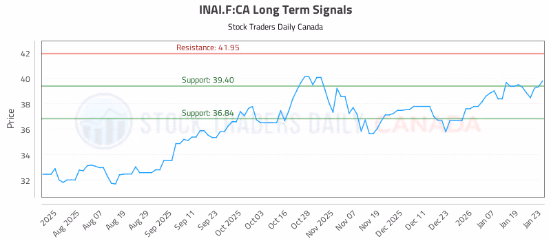 Stock Chart for INAI.F:CA