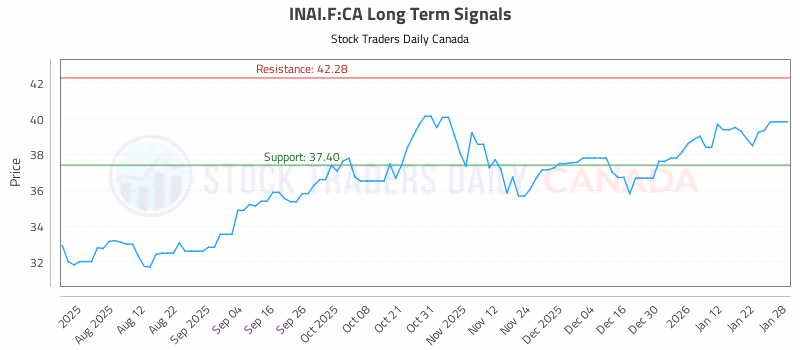 Stock Chart for INAI.F:CA