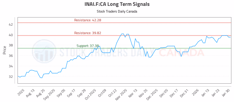 Stock Chart for INAI.F:CA