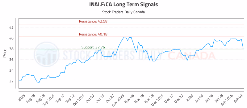 Stock Chart for INAI.F:CA